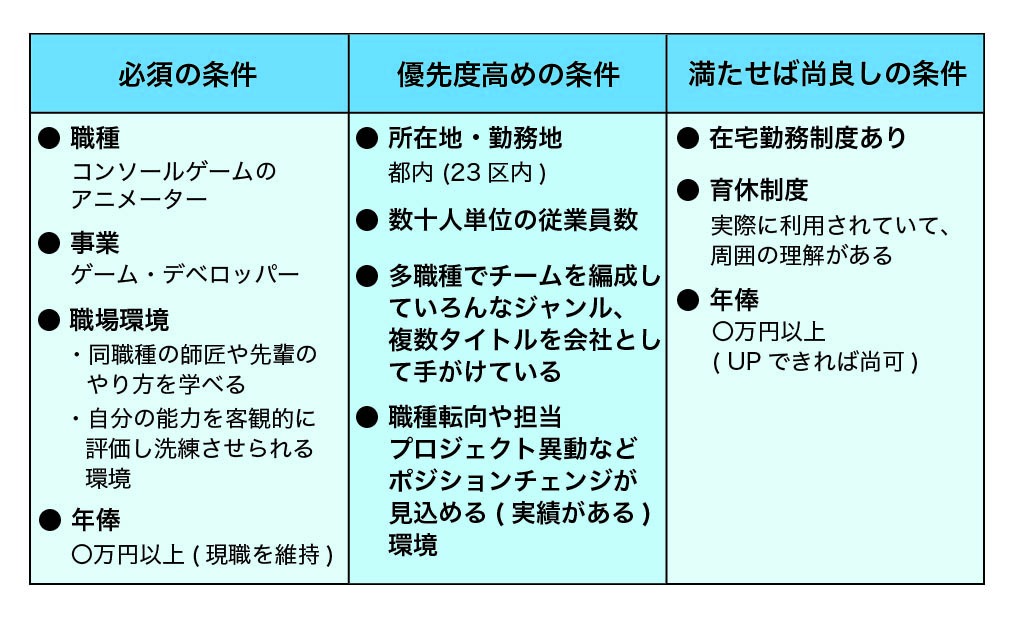 自分基準3ランク分け