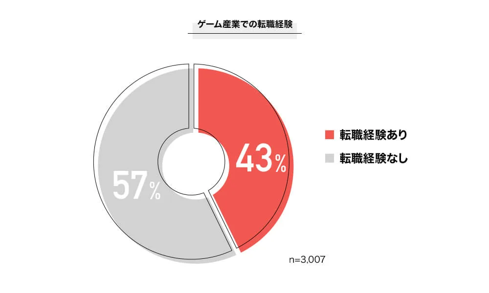 総務省：統計トピックスNo.123「増加傾向が続く転職者の状況 ～ 2019 年の転職者数は過去最多 ～」