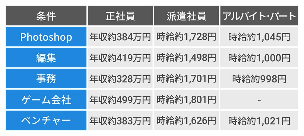 イラストレーターの地域別の年収比較