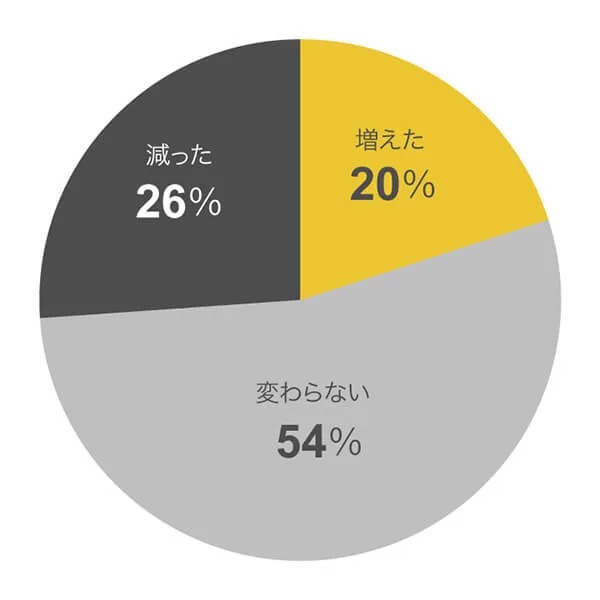 コミュニケーションの頻度の変化は？への回答グラフ