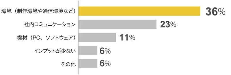 自宅環境について、生産性低下につながる問題は？への回答グラフ