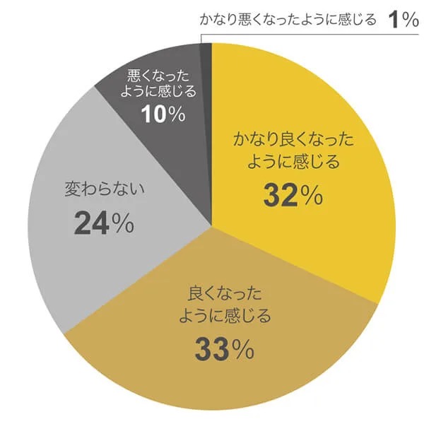 心身の変化は？への回答グラフ