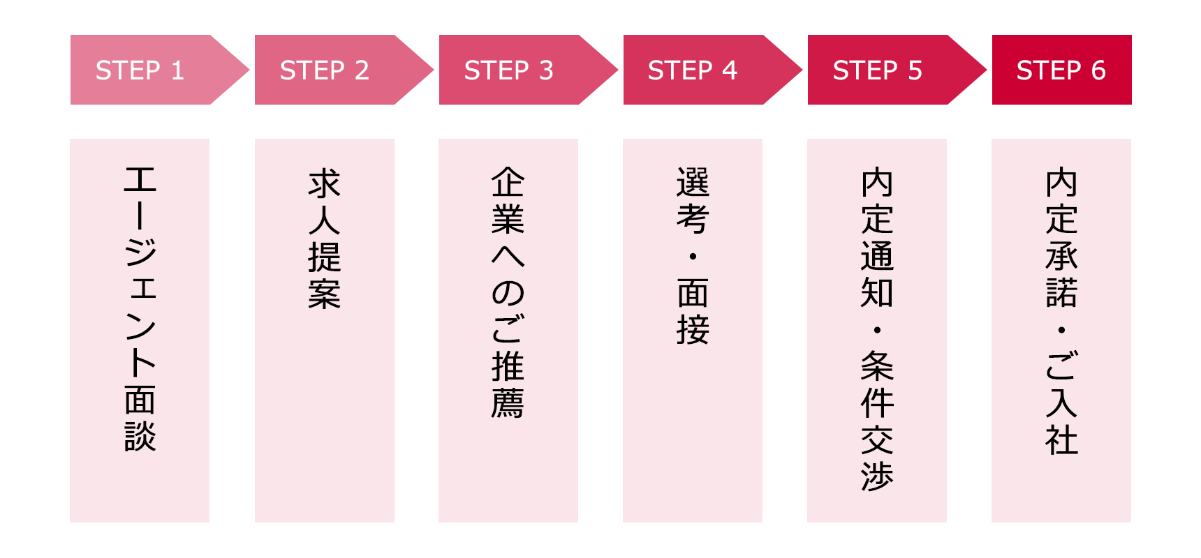 STEP 1：エージェント面談 > STEP 2：求人提案 > STEP 3：企業へのご推薦 > STEP 4：選考・面接 > STEP 5：内定通知・条件交渉 > STEP 6：内定承諾・ご入社