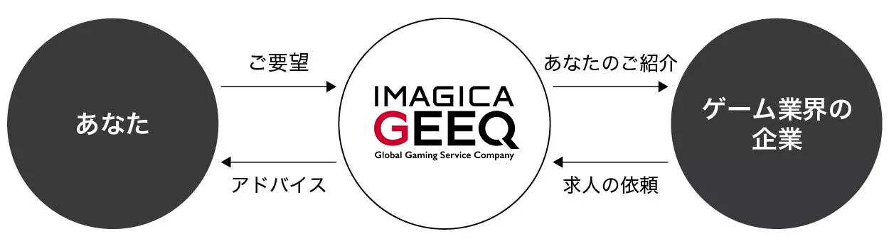 求職者とIMAGICA GEEQの関係図